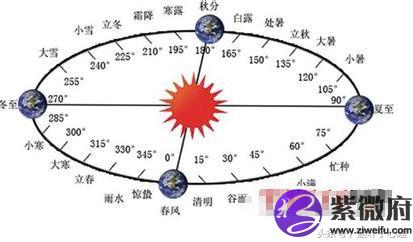 阴历106是什么星座