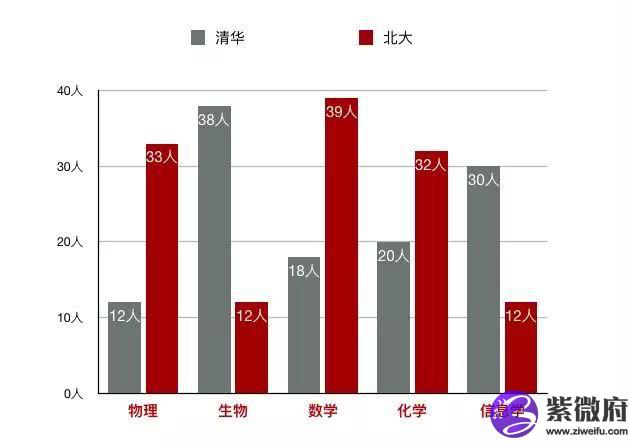 清华北大学生星座人数