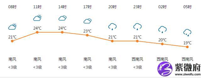 97年农历初十是什么星座