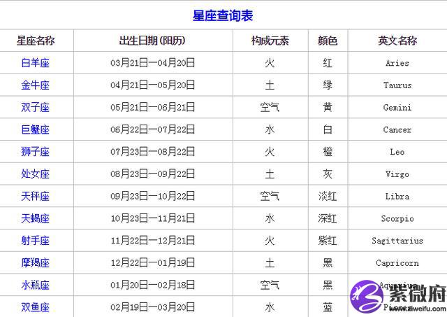 怎样确定你是什么星座